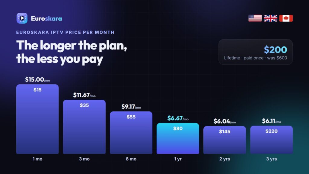 Euroskara IPTV Price 2026: Every Plan From $15 a Month to Lifetime, Explained