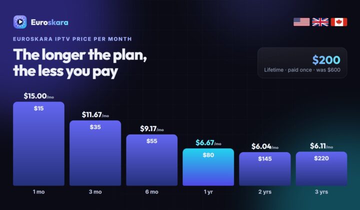 Euroskara IPTV Price 2026: Every Plan From $15 a Month to Lifetime, Explained
